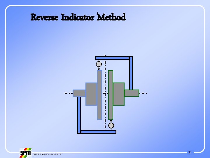 Reverse Indicator Method 71535 B © Copyright SPM Instrument AB 1997 21 