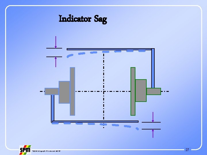 Indicator Sag 71535 B © Copyright SPM Instrument AB 1997 27 