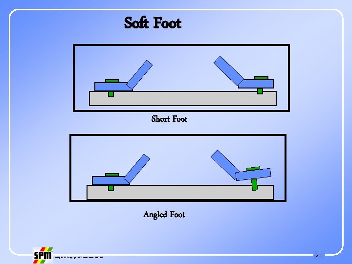 Soft Foot Short Foot Angled Foot 71535 B © Copyright SPM Instrument AB 1997