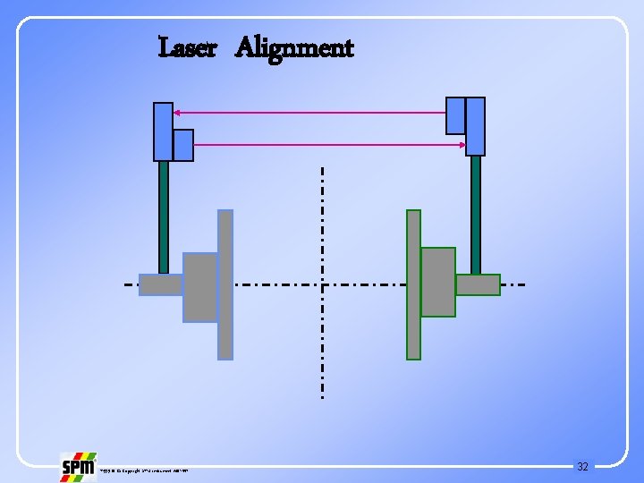 Laser Alignment 71535 B © Copyright SPM Instrument AB 1997 32 