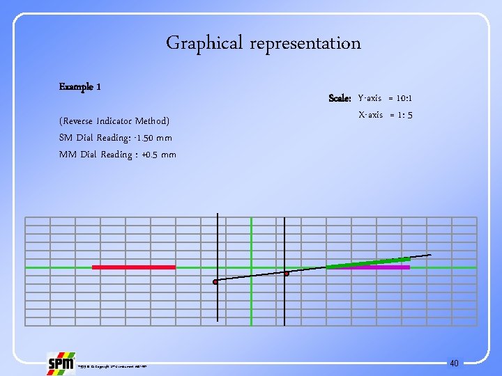 Graphical representation Example 1 (Reverse Indicator Method) SM Dial Reading: -1. 50 mm MM