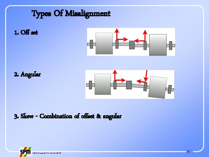 Types Of Misalignment 1. Off set 2. Angular 3. Skew - Combination of offset