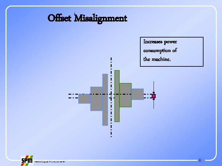 Offset Misalignment Increases power consumption of the machine. 71535 B © Copyright SPM Instrument