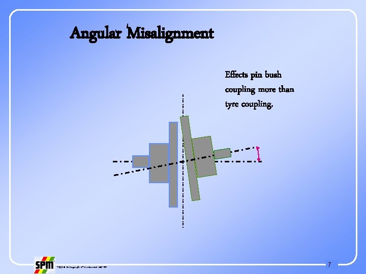 Angular Misalignment Effects pin bush coupling more than tyre coupling. 71535 B © Copyright