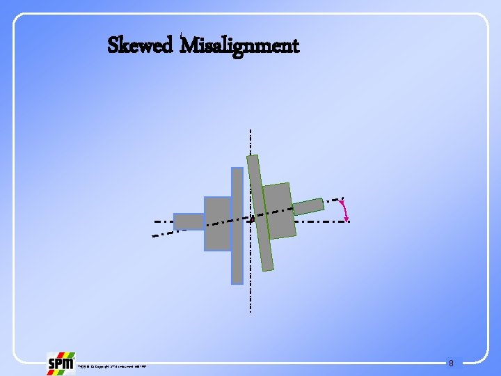 Skewed Misalignment 71535 B © Copyright SPM Instrument AB 1997 8 