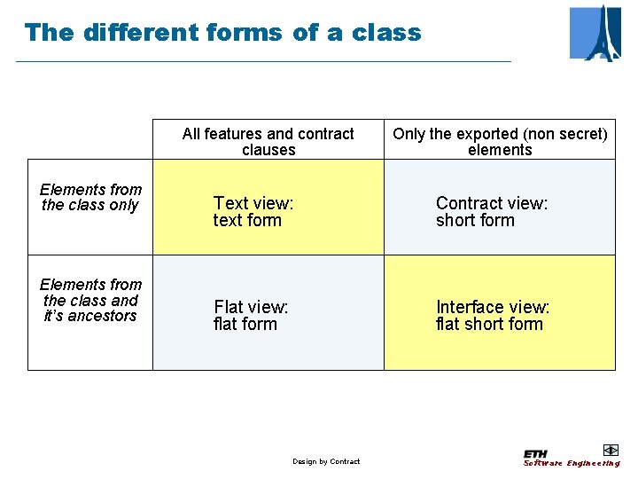 The different forms of a class All features and contract clauses Elements from the
