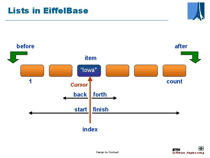 Lists in Eiffel. Base before after item “Iowa" 1 count Cursor back forth start