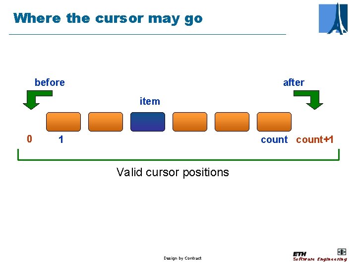 Where the cursor may go before after item 0 1 count+1 Valid cursor positions