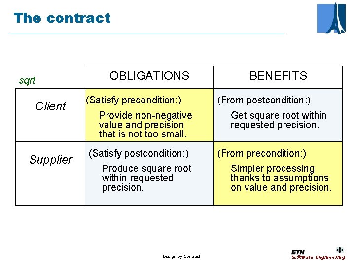 The contract sqrt Client Supplier OBLIGATIONS (Satisfy precondition: ) Provide non-negative value and precision