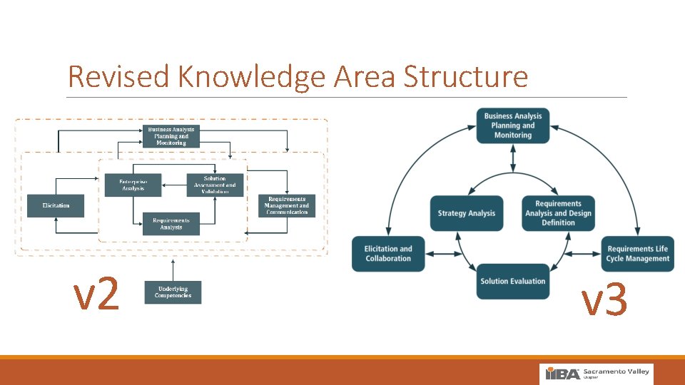 Revised Knowledge Area Structure v 2 v 3 