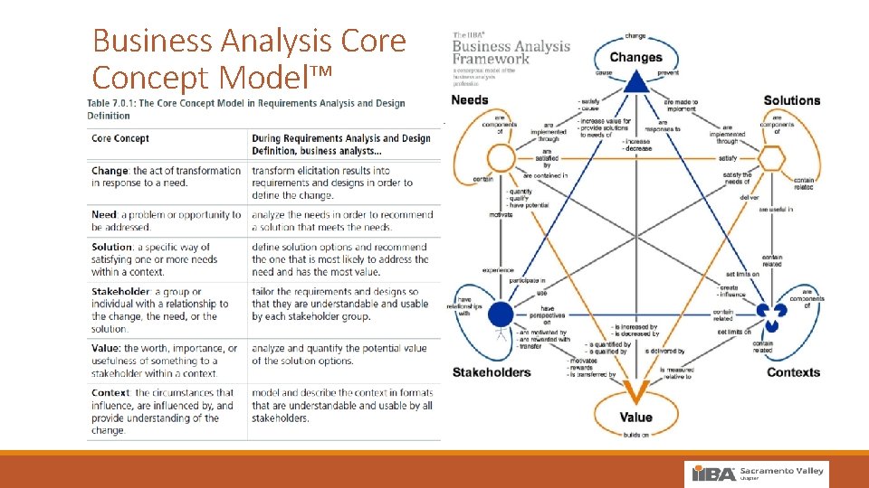 Business Analysis Core Concept Model™ 