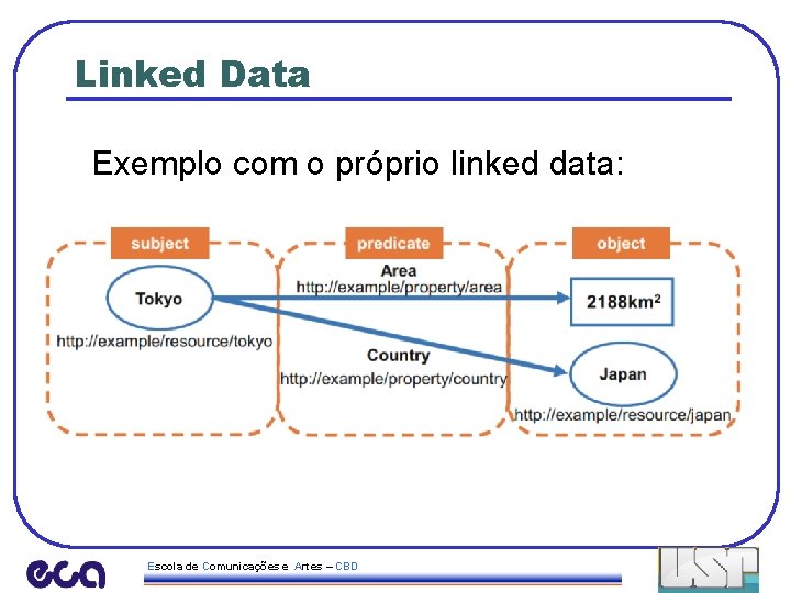 Linked Data Exemplo com o próprio linked data: Escola de Comunicações e Artes –