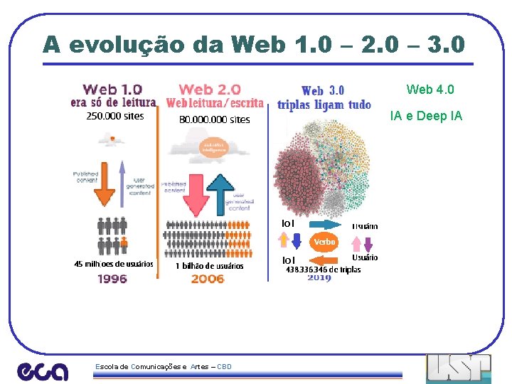 A evolução da Web 1. 0 – 2. 0 – 3. 0 Web 4.