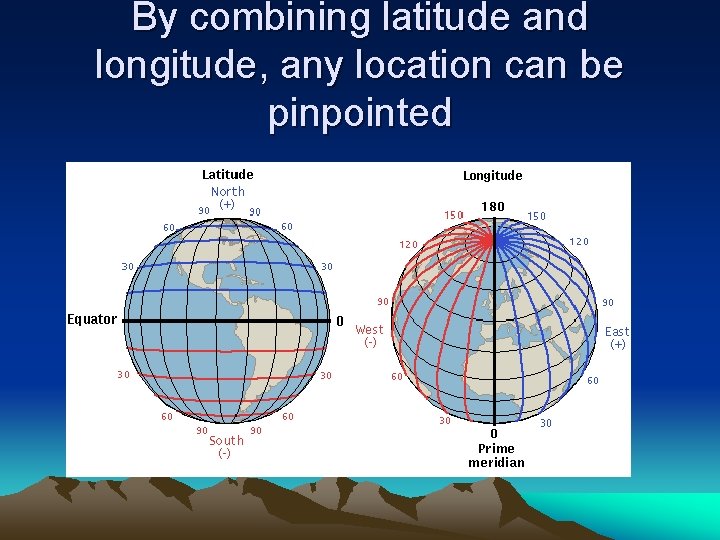 By combining latitude and longitude, any location can be pinpointed 