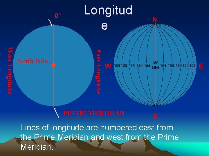 0° East Longitude West Longitude North Pole Longitud e N W PRIME MERIDIAN E