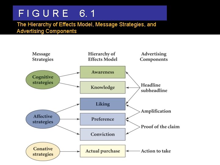 FIGURE 6. 1 The Hierarchy of Effects Model, Message Strategies, and Advertising Components 