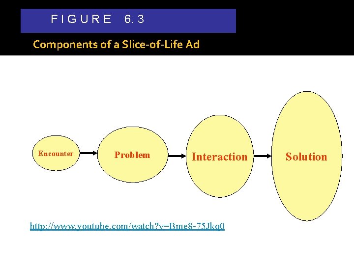 FIGURE 6. 3 Components of a Slice-of-Life Ad Encounter Problem Interaction http: //www. youtube.