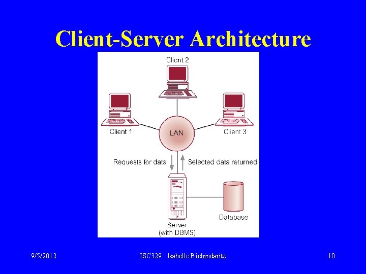 Client-Server Architecture 9/5/2012 ISC 329 Isabelle Bichindaritz 10 