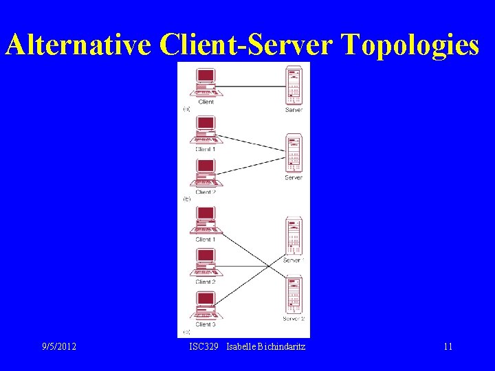 Alternative Client-Server Topologies 9/5/2012 ISC 329 Isabelle Bichindaritz 11 