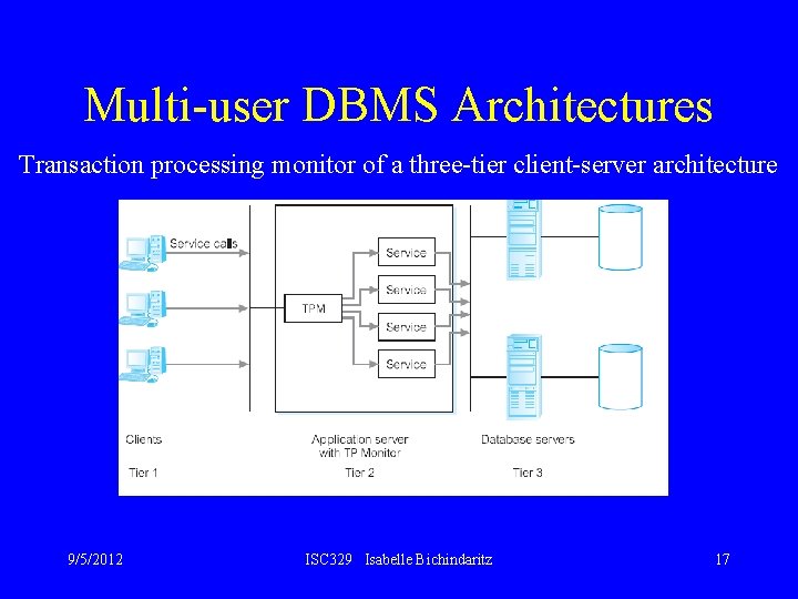 Multi-user DBMS Architectures Transaction processing monitor of a three-tier client-server architecture 9/5/2012 ISC 329