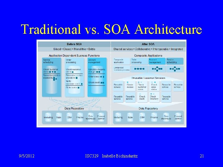 Traditional vs. SOA Architecture 9/5/2012 ISC 329 Isabelle Bichindaritz 21 