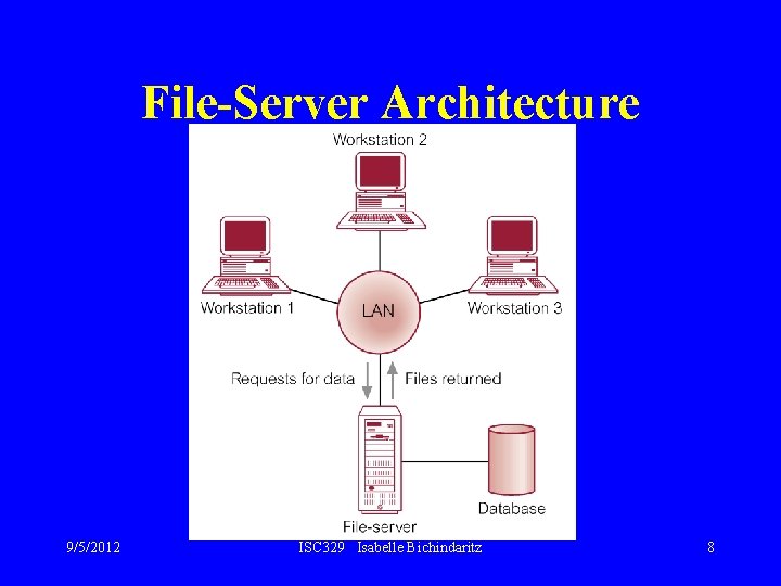 File-Server Architecture 9/5/2012 ISC 329 Isabelle Bichindaritz 8 