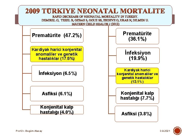 Erken neonatal mortalite (≤ 7 gün) Geç neonatal mortalite (7 -28 gün) Prematürite (47.