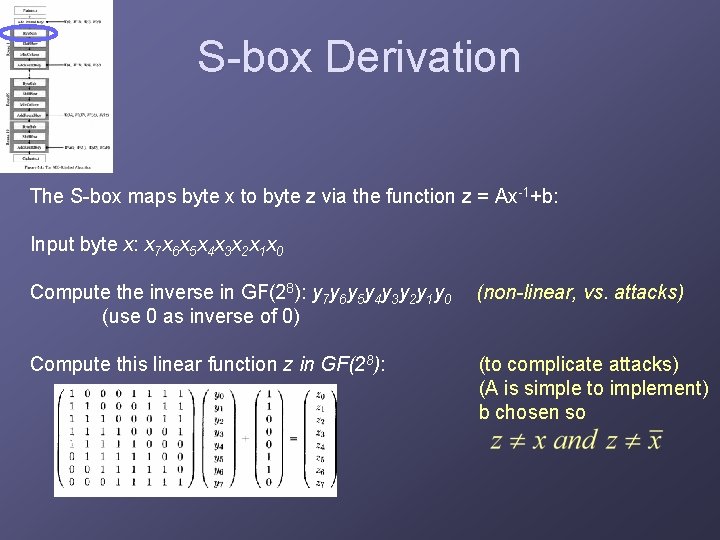 S-box Derivation The S-box maps byte x to byte z via the function z