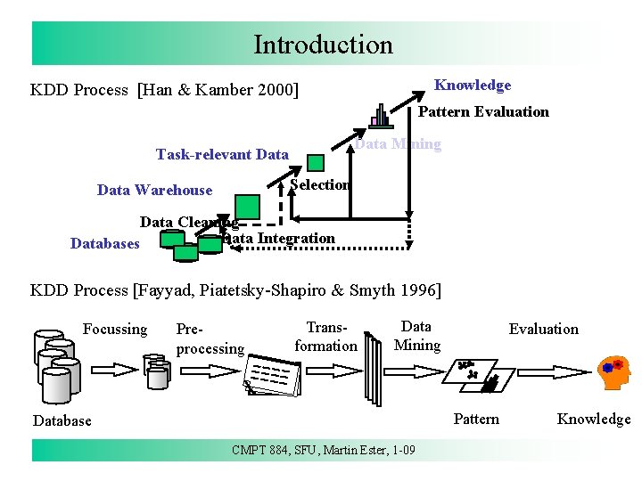 Introduction Knowledge KDD Process [Han & Kamber 2000] Pattern Evaluation Data Mining Task-relevant Data