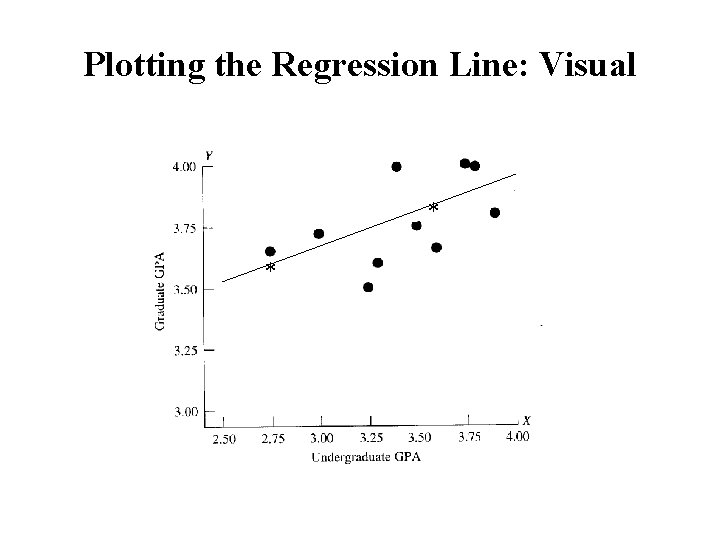 Plotting the Regression Line: Visual * * 