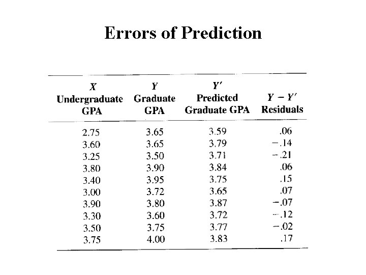 Errors of Prediction 
