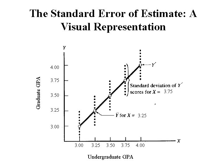 The Standard Error of Estimate: A Visual Representation Graduate GPA 4. 00 3. 75