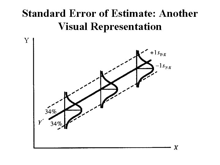 Standard Error of Estimate: Another Visual Representation Y 