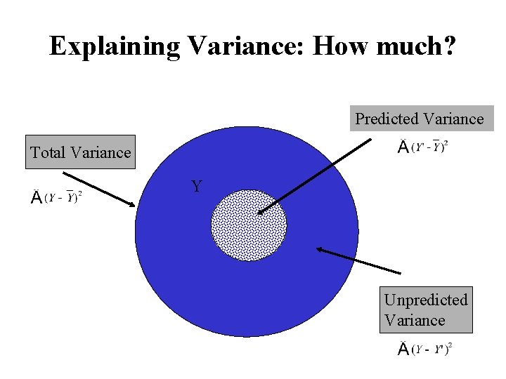 Explaining Variance: How much? Predicted Variance Total Variance Y Unpredicted Variance 