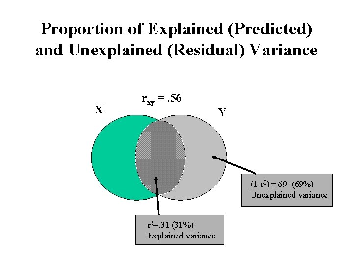 Proportion of Explained (Predicted) and Unexplained (Residual) Variance X rxy =. 56 Y (1