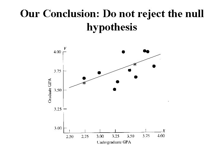 Our Conclusion: Do not reject the null hypothesis * * 