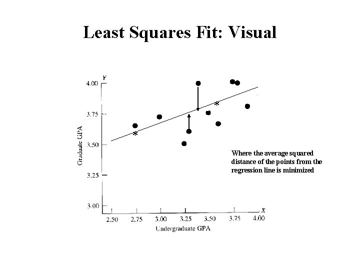 Least Squares Fit: Visual * * Where the average squared distance of the points