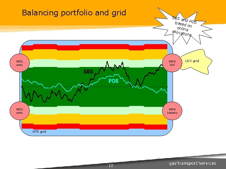 Balancing portfolio and grid MP 1 SBS a nd based POS on onlin e