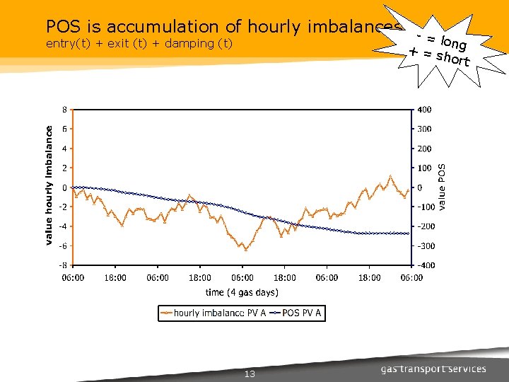 POS is accumulation of hourly imbalances entry(t) + exit (t) + damping (t) 13