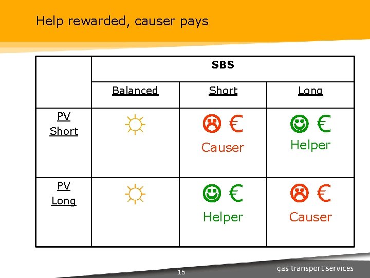 Help rewarded, causer pays SBS PV Short PV Long Balanced Short Long ☼ €