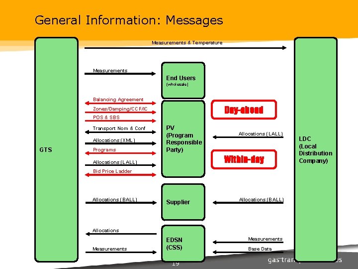 General Information: Messages Measurements & Temperature Measurements End Users (wholesale) Balancing Agreement Day-ahead Zones/Damping/CCF/IC