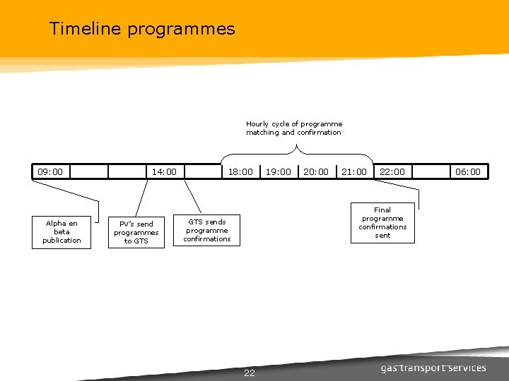 Timeline programmes Hourly cycle of programme matching and confirmation 09: 00 Alpha en beta