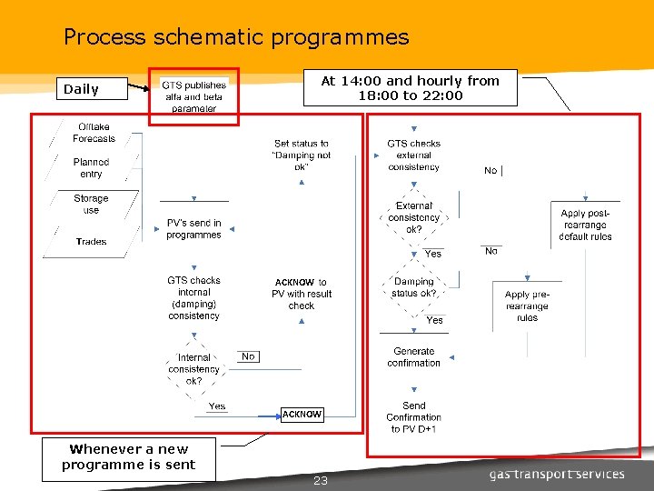 Process schematic programmes At 14: 00 and hourly from 18: 00 to 22: 00
