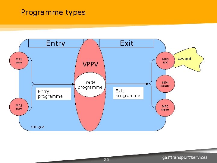 Programme types Exit Entry MP 1 MP 3 VPPV entry Entry programme LDC Trade