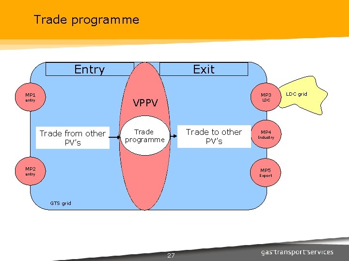 Trade programme Exit Entry MP 1 MP 3 VPPV entry Trade from other PV’s