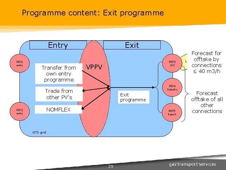 Programme content: Exit programme Exit Entry MP 1 entry Transfer from own entry programme