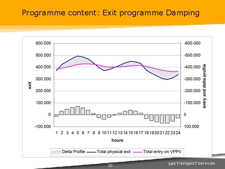 Programme content: Exit programme Damping 32 