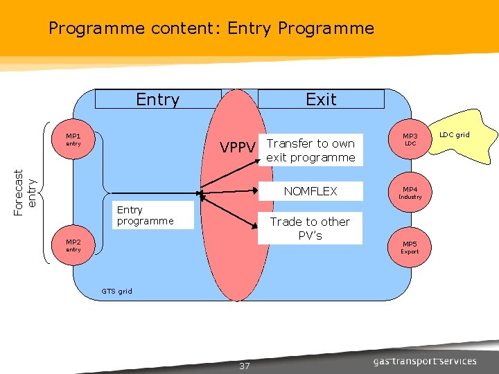 Programme content: Entry Programme Exit Entry MP 1 VPPV Forecast entry Transfer to own