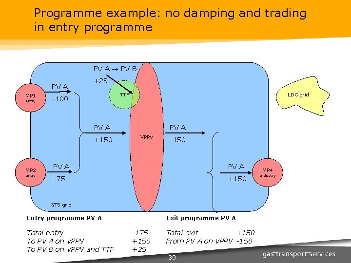 Programme example: no damping and trading in entry programme PV A → PV B