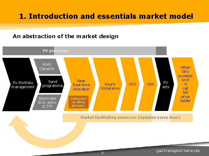 1. Introduction and essentials market model An abstraction of the market design PV processes